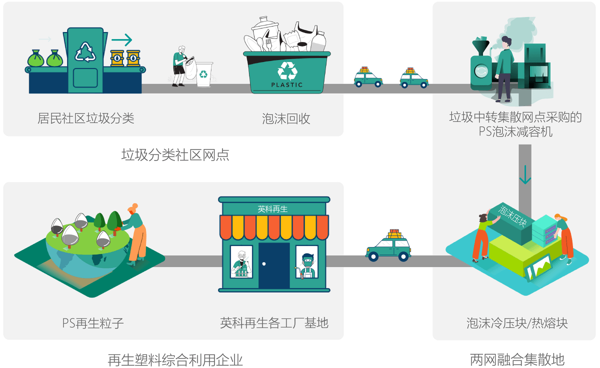 创世大发环保积极响应“垃圾分类”工作在垃圾中转站点全面推广PS泡沫塑料减容机，协助政府做好“两网融合”工作。